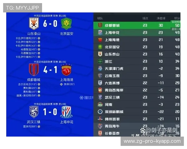 3-0！中超冠军最快2个小时后诞生浙江送礼蓉城和申花成大输家，中超联赛冠军将获得
